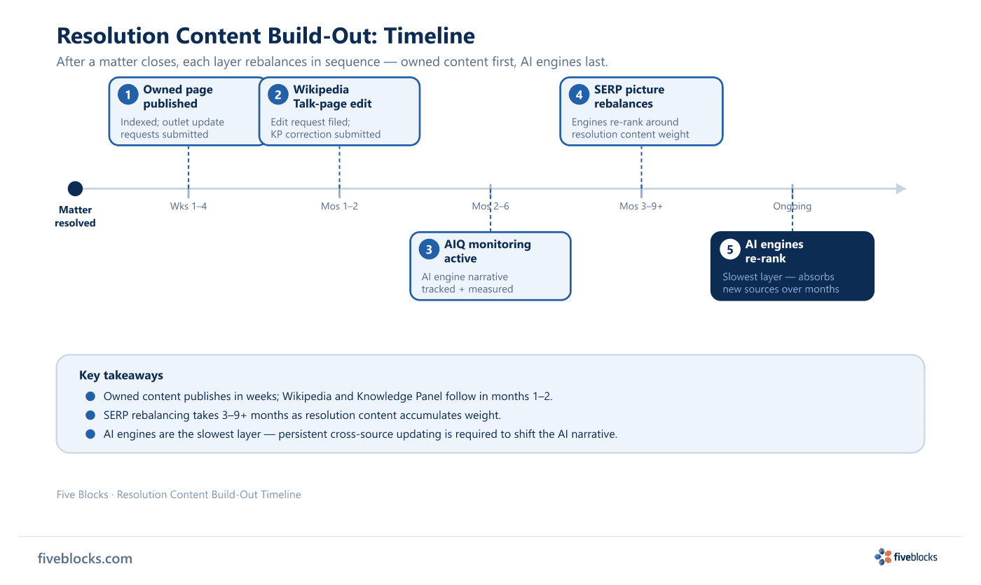 Timeline diagram showing the resolution content build-out process across five stages: owned page published (weeks 1–4), Wikipedia Talk-page.