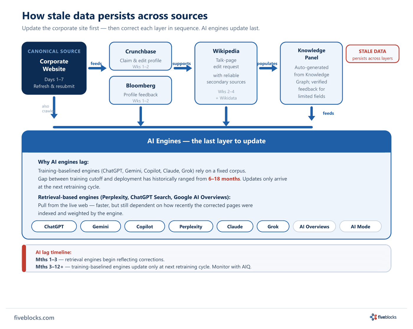 Information-flow diagram showing stale data persisting across corporate site, Crunchbase, Bloomberg, Wikipedia, Knowledge Panel, and AI.