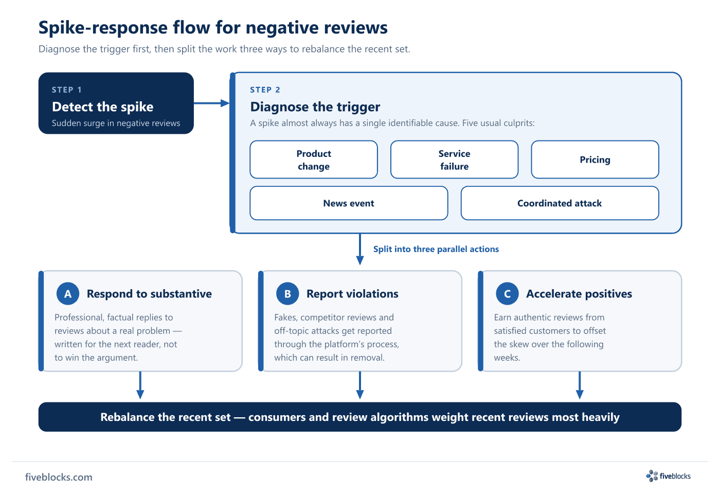 Spike-response flow: detect the spike, then diagnose the trigger among five usual causes (product change, service failure, pricing, news.