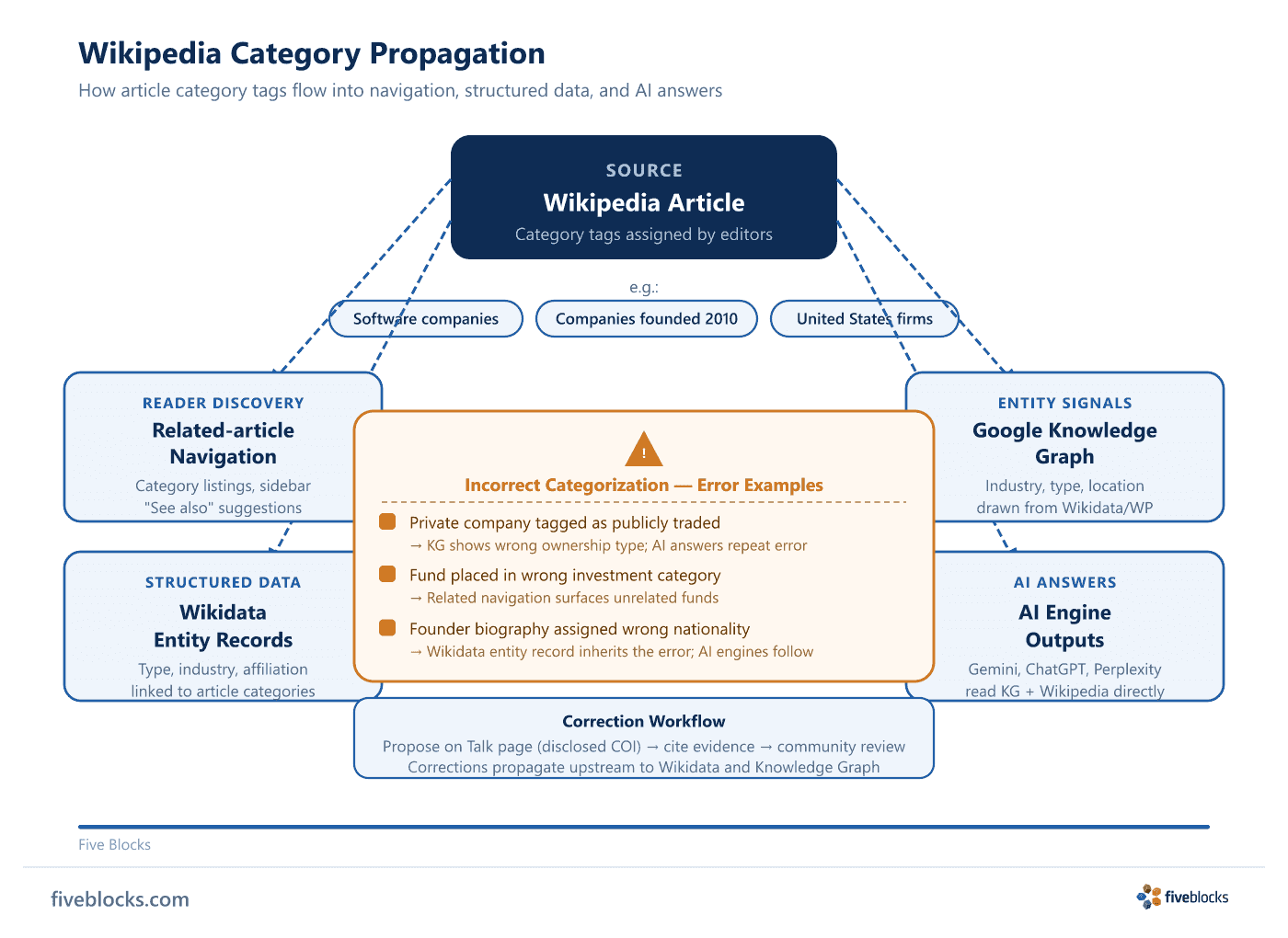 Category propagation diagram: Wikipedia article categories flowing into related-article navigation, Wikidata structured data, Google.