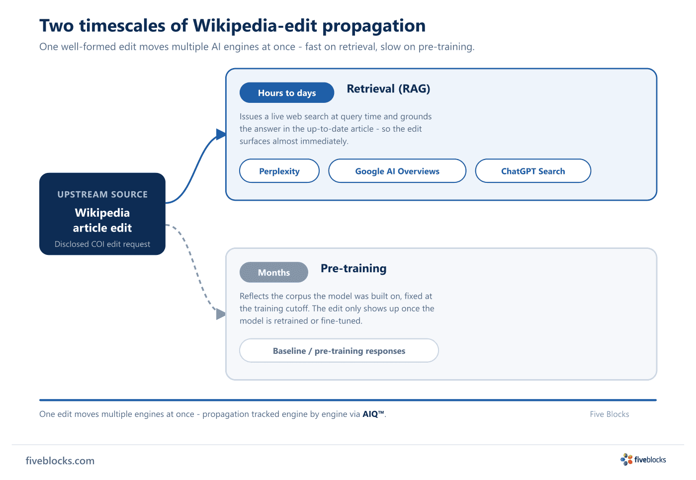 Two-timescale propagation diagram: a single Wikipedia article edit fans out to two paths.