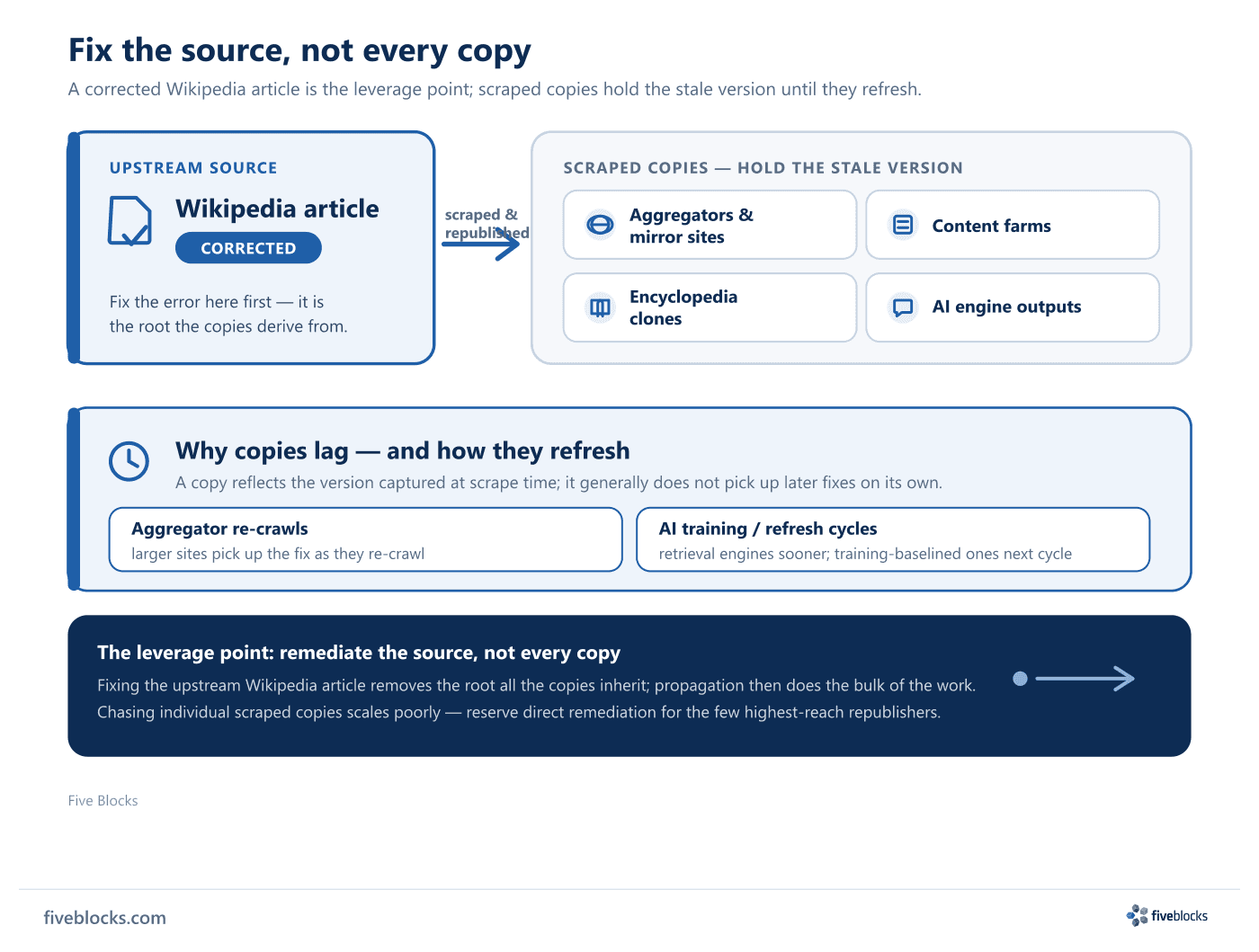 Flow diagram showing a corrected Wikipedia article as the upstream source feeding scraped copies (aggregators and mirror sites, content.