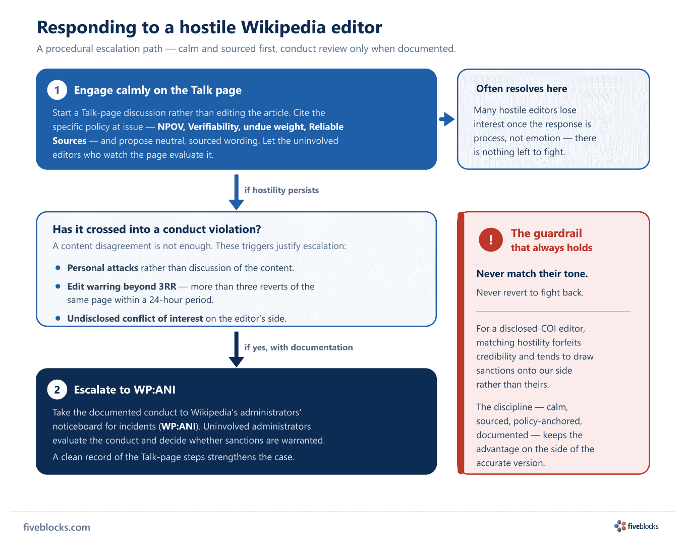Escalation flow for a hostile Wikipedia editor: Step 1, engage calmly on the Talk page citing NPOV, Verifiability, undue weight.