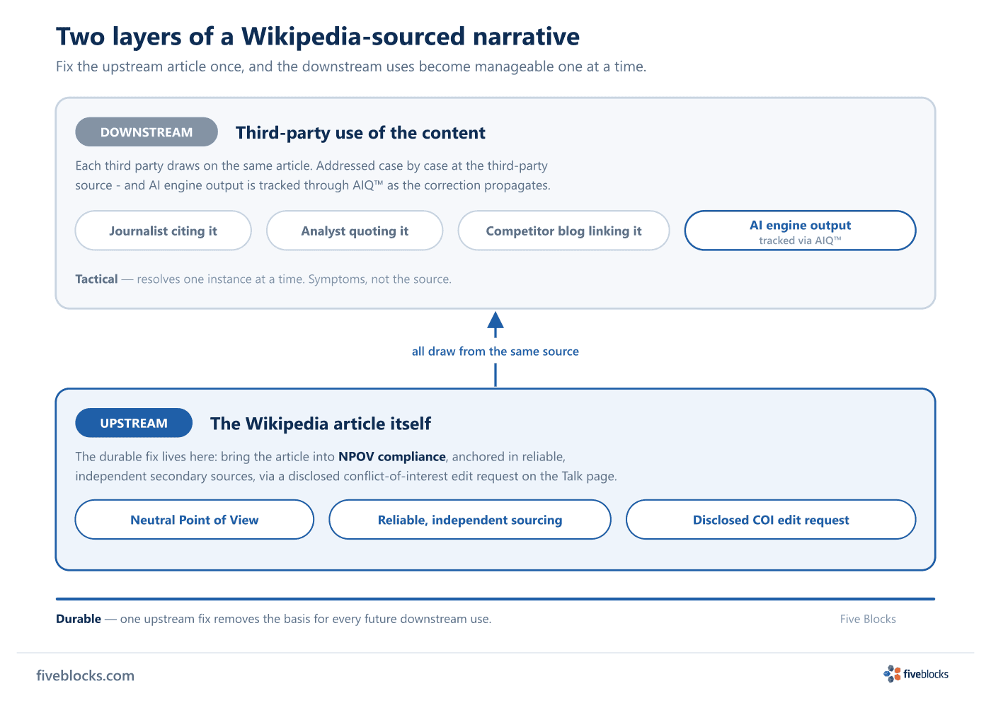 Two-layer diagram of a Wikipedia-sourced negative narrative.