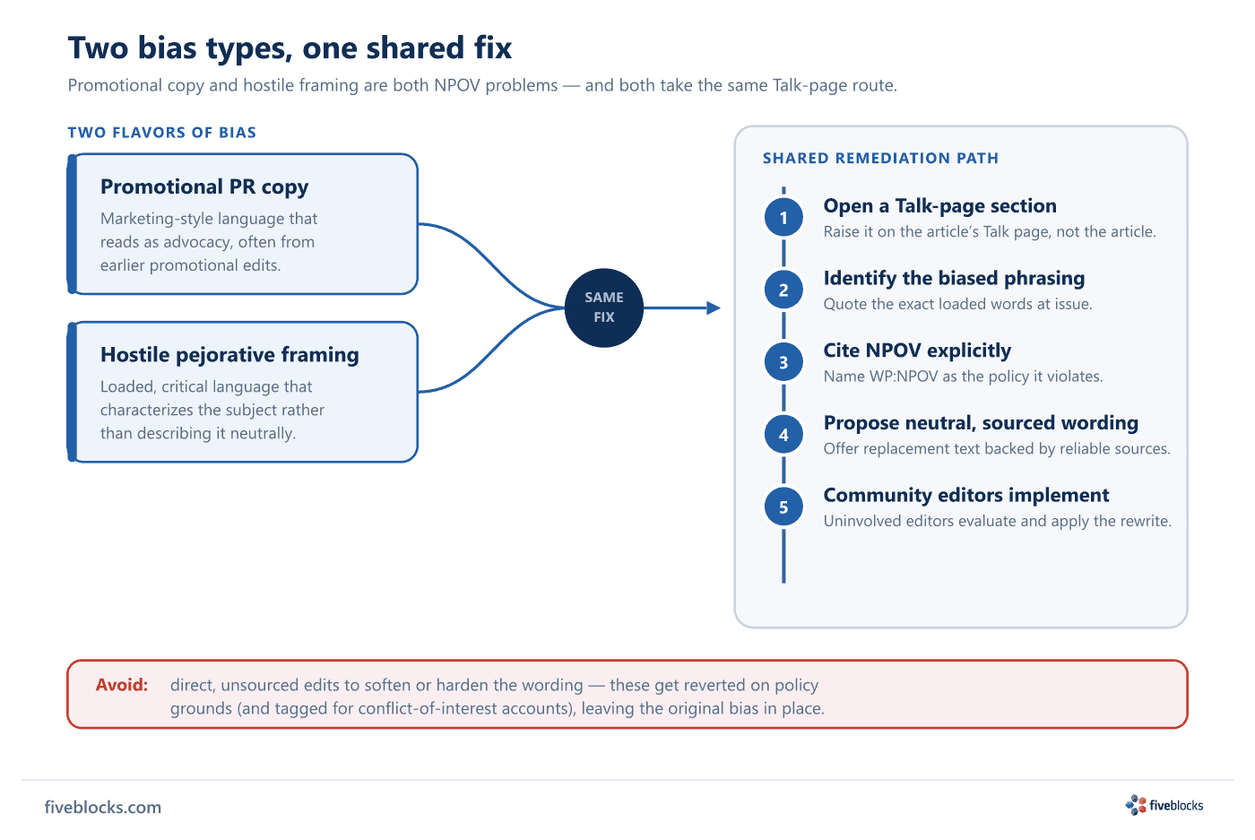 Converging-flow diagram: two types of biased language on a Wikipedia article (promotional PR copy and hostile pejorative framing) funnel.