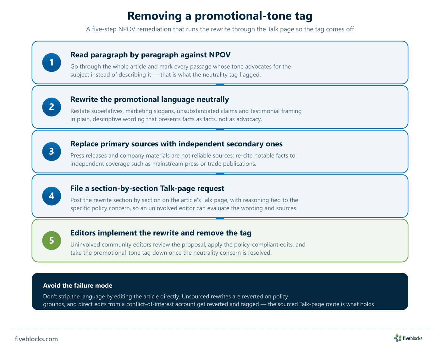 Five-step pipeline for removing a Wikipedia promotional-tone tag: 1) read the article paragraph by paragraph against NPOV and mark.