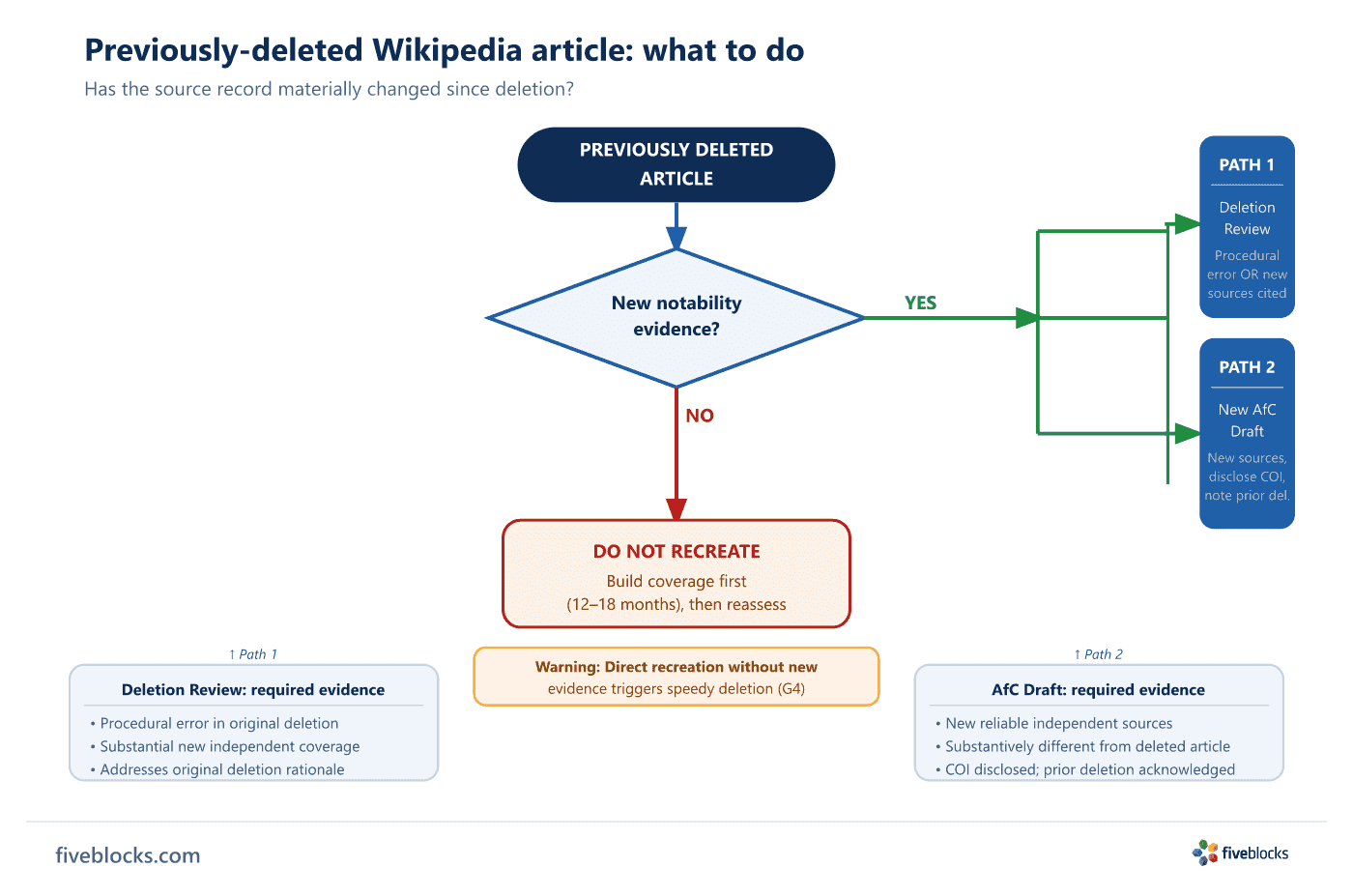 Decision flow for previously-deleted Wikipedia articles: New notability evidence?