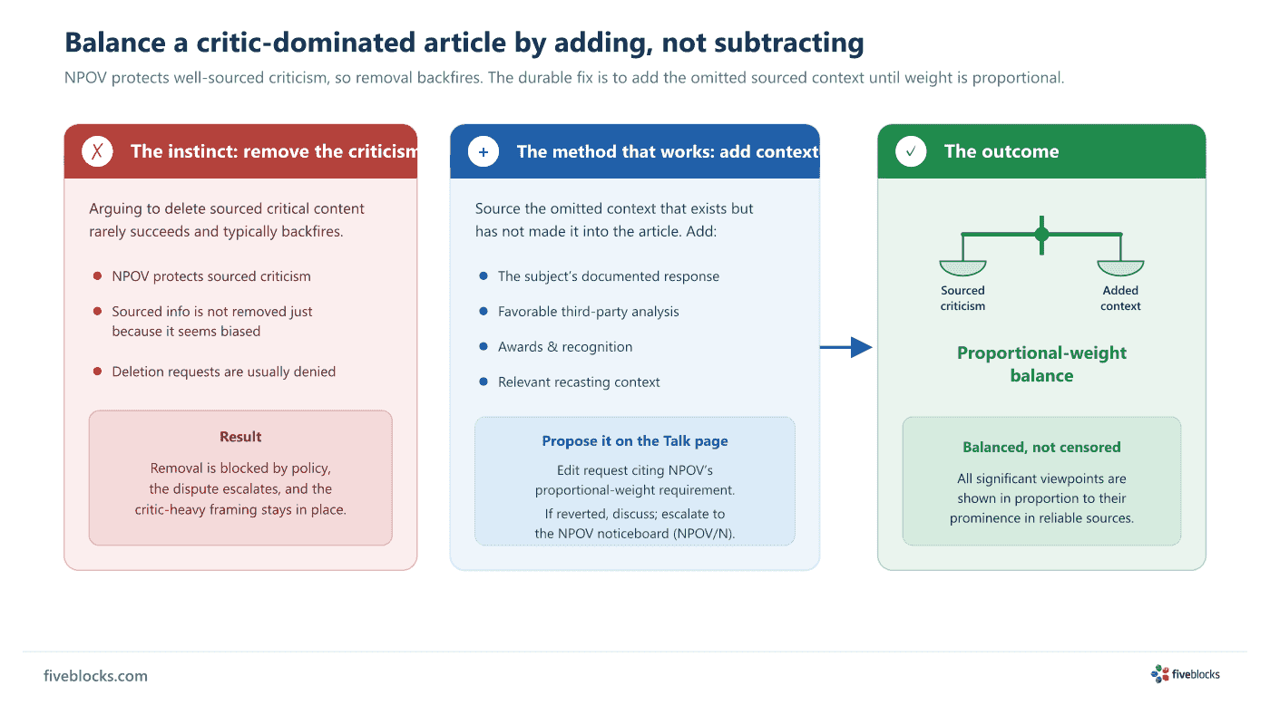 Three-panel diagram contrasting removal and additive balancing of a critic-dominated Wikipedia article.