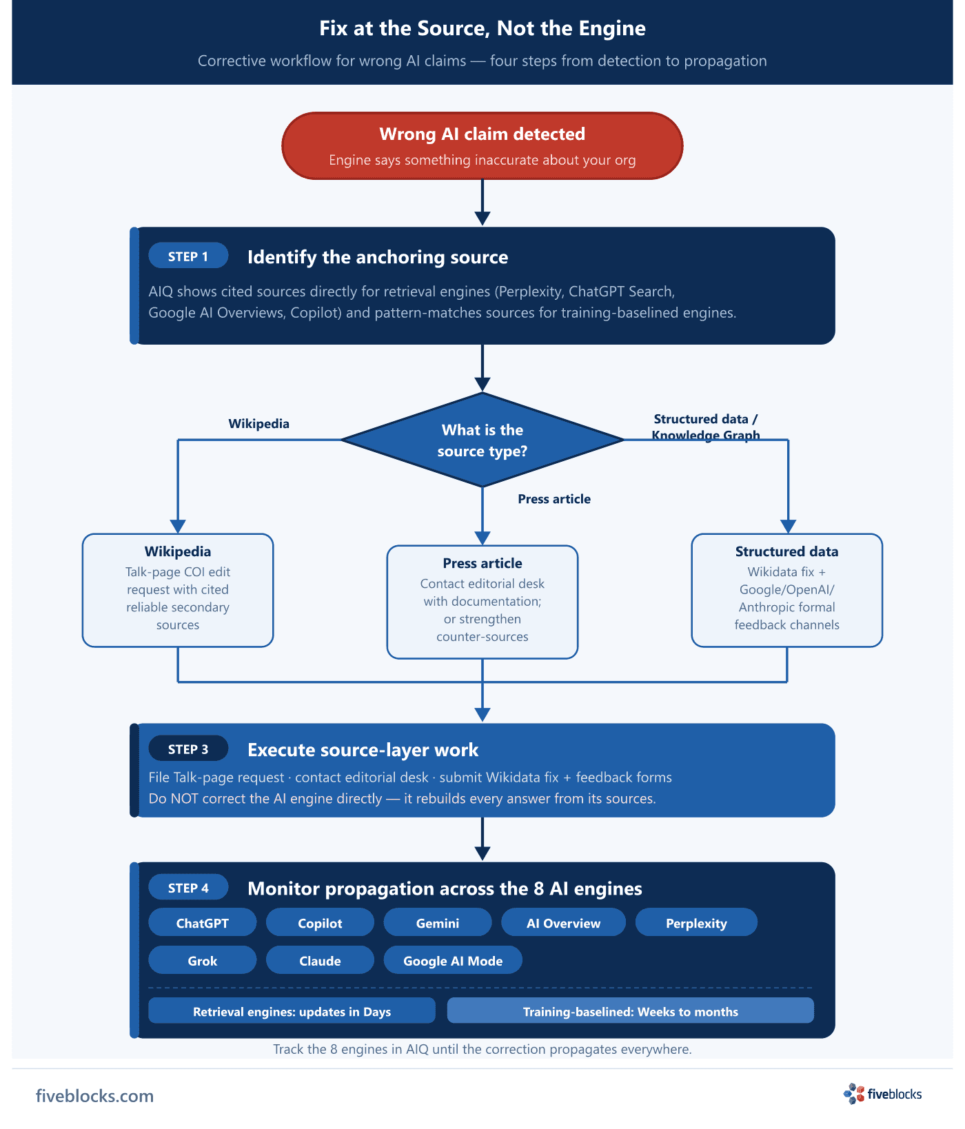 Remediation flowchart: Wrong AI output → Source identification via AIQ (retrieval engines show citations directly; training-baselined.