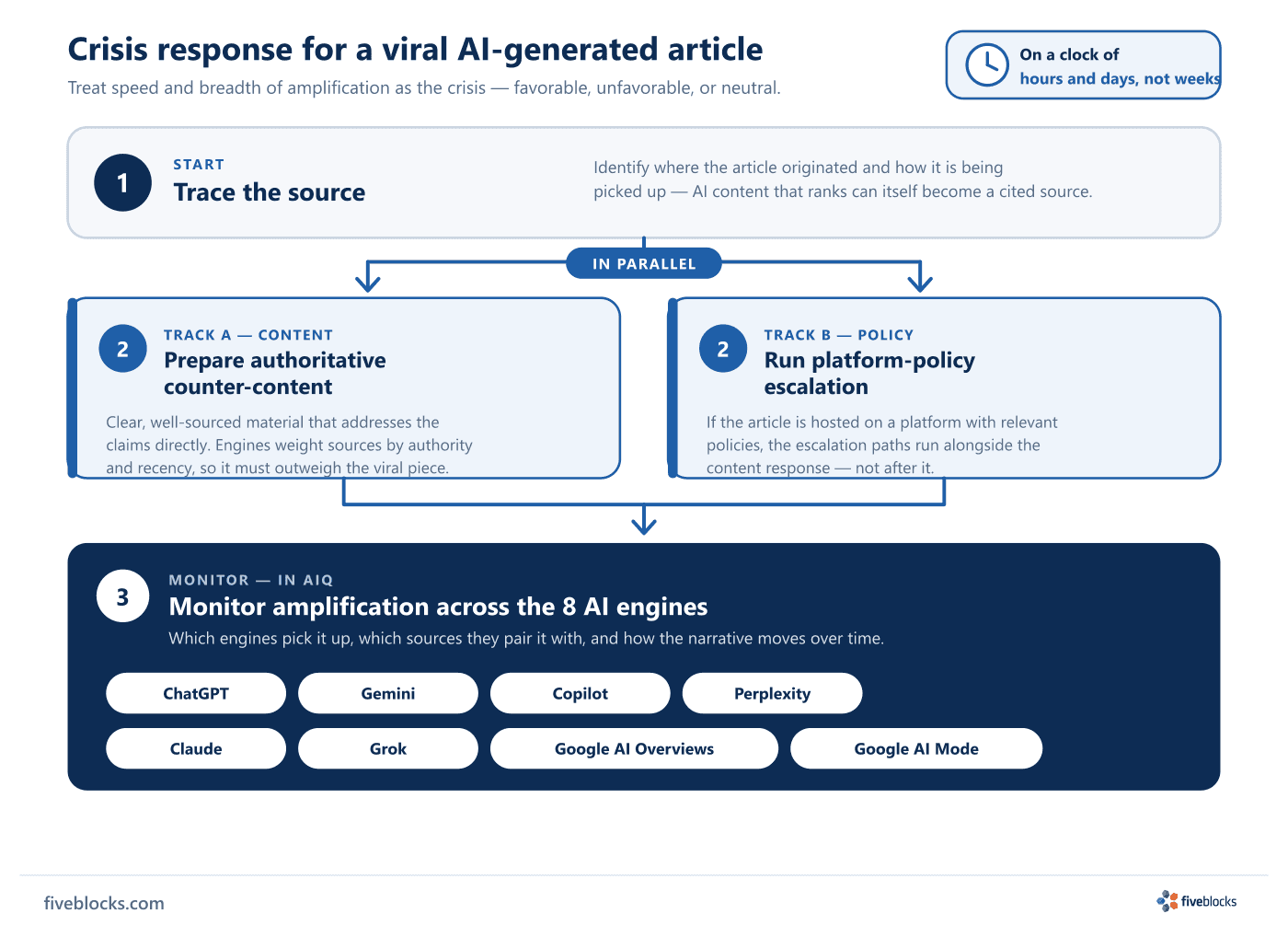 Crisis-response flow for a viral AI-generated article: Step 1 trace the source; Step 2 in parallel, prepare authoritative counter-content.