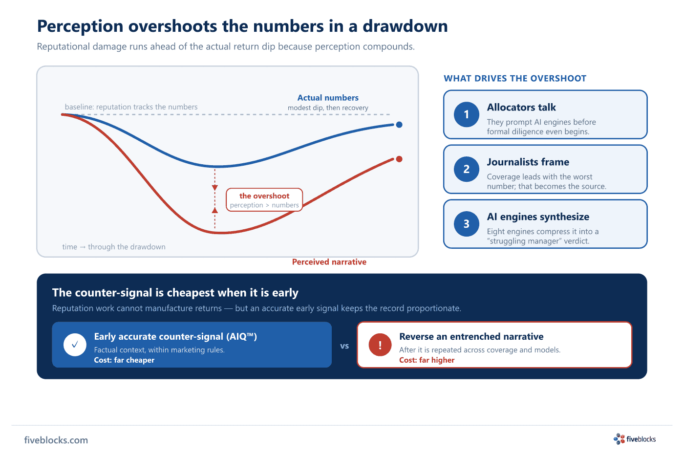 Line chart showing a perceived-narrative curve (red) overshooting the actual-numbers curve (blue) during a fund drawdown, with three.