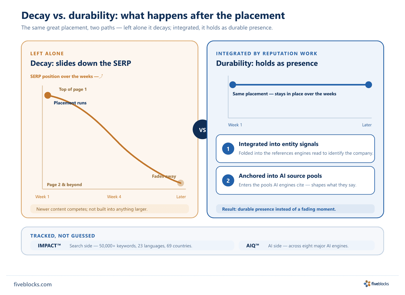 Side-by-side diagram contrasting decay and durability for a PR placement.