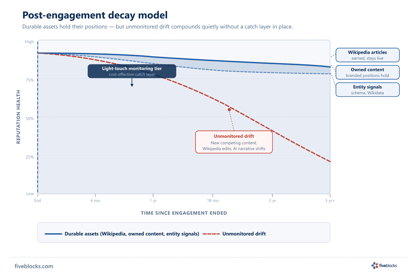 Post-engagement decay model: two curves over time after an engagement ends.