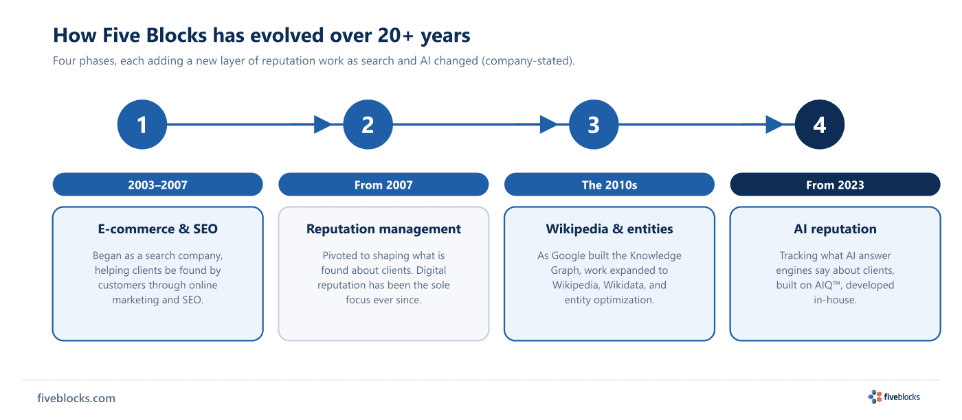 Four-phase timeline of Five Blocks' evolution: 2003-2007 e-commerce and SEO; from 2007 a pivot to digital reputation management; the 2010s.