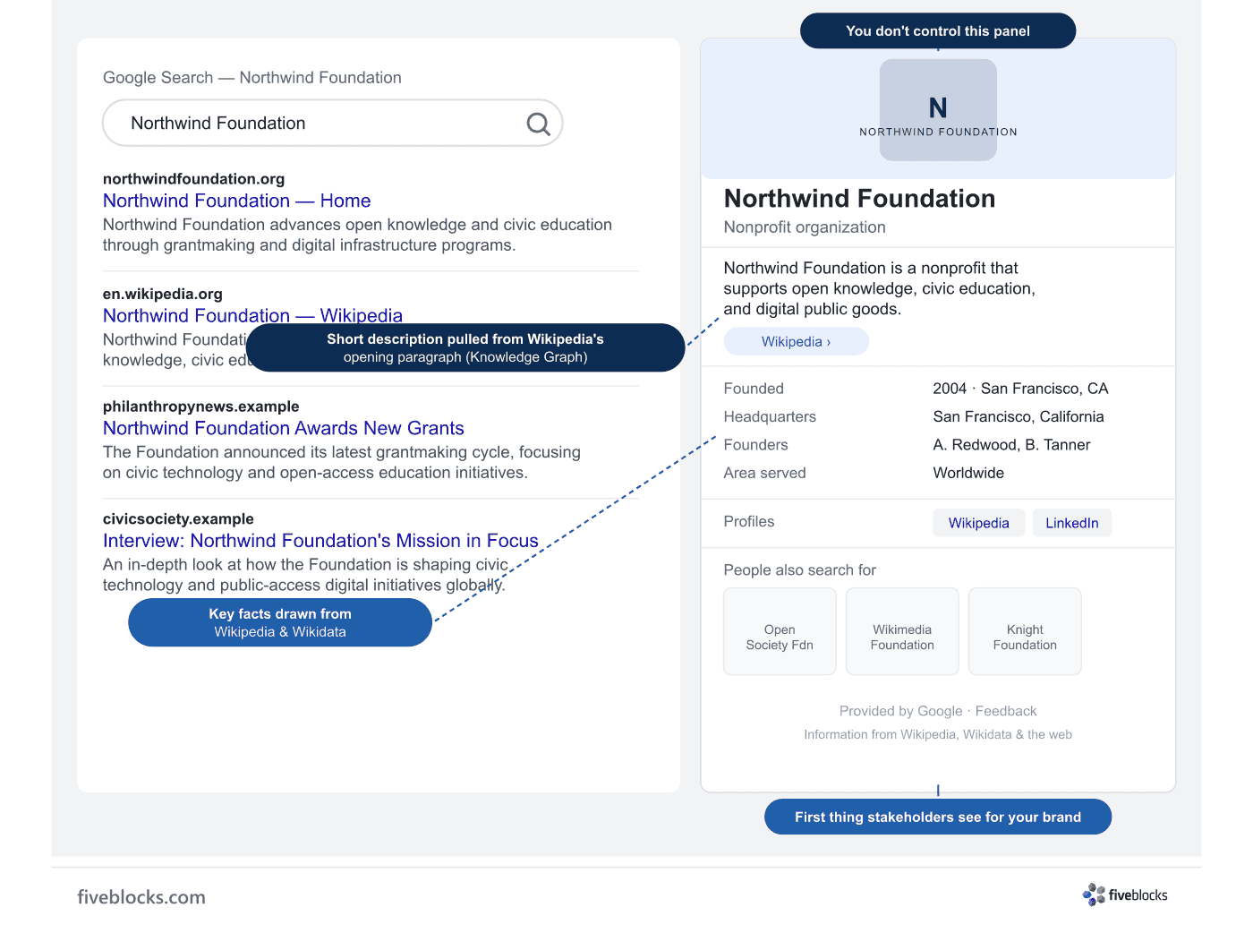 Illustrative mockup of a Google Knowledge Panel for a fictional nonprofit (Northwind Foundation), annotated to show which panel fields are.