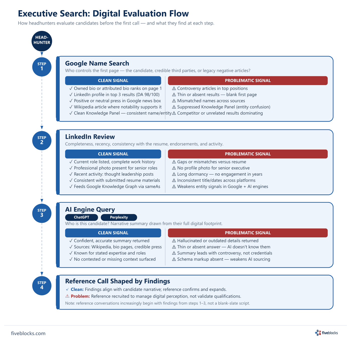 Executive search digital evaluation flow: four steps — Google name search, LinkedIn review, AI engine query (ChatGPT/Perplexity).