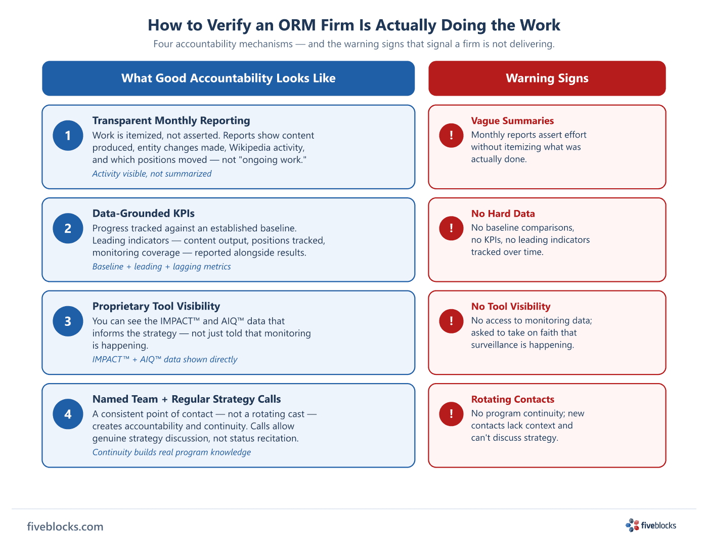 ORM accountability verification diagram: two columns comparing four good accountability mechanisms (transparent monthly reporting.