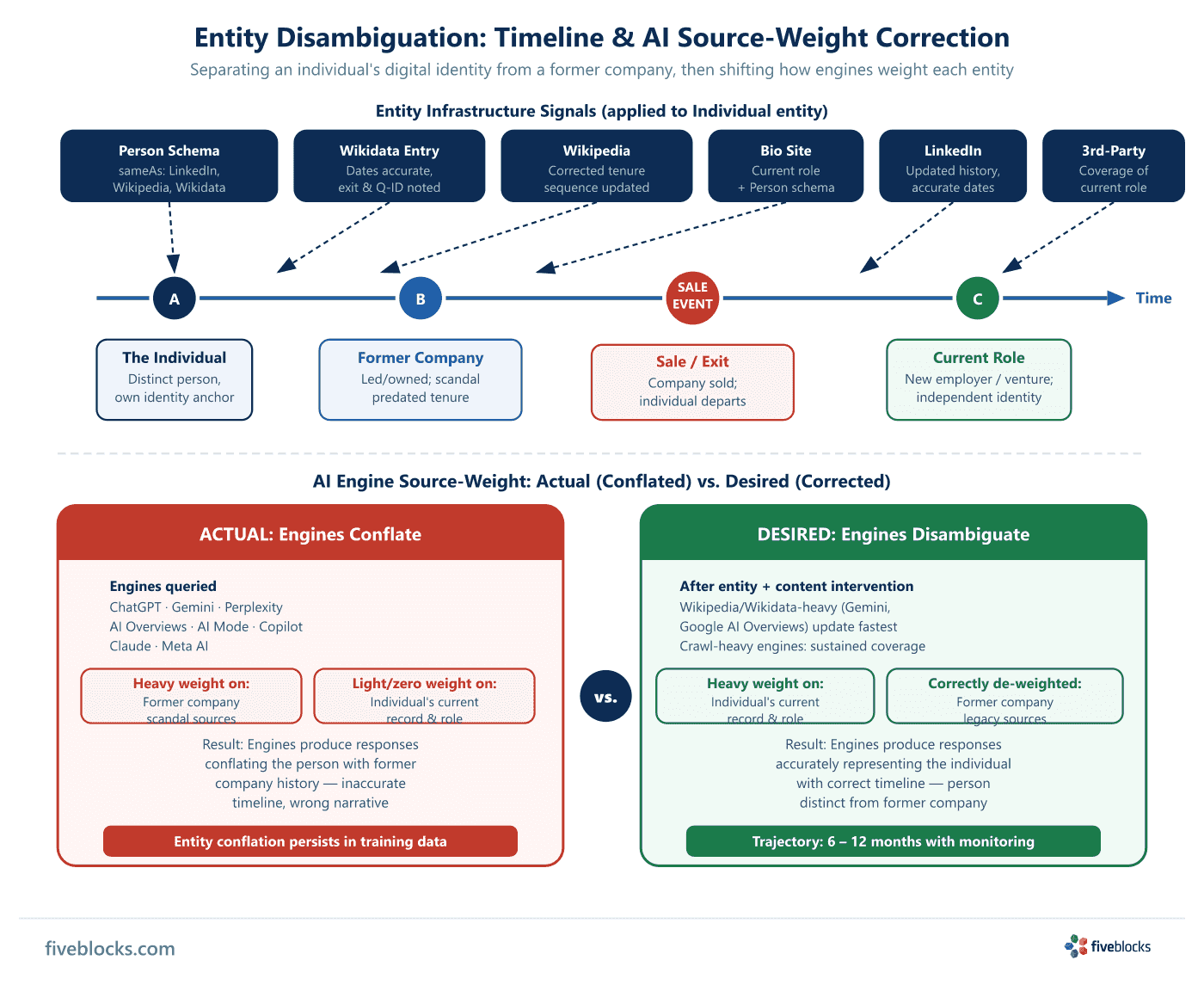 Entity disambiguation timeline showing the individual as a distinct entity separate from a former company, sale event, and current role.