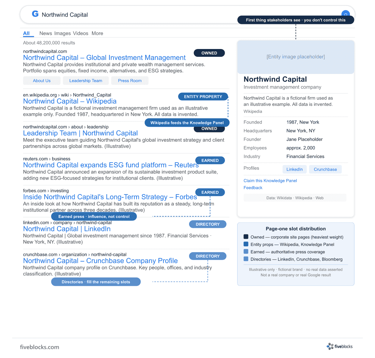 Illustrative mockup of a branded Google SERP showing how page-one slots distribute across owned corporate pages, entity properties.
