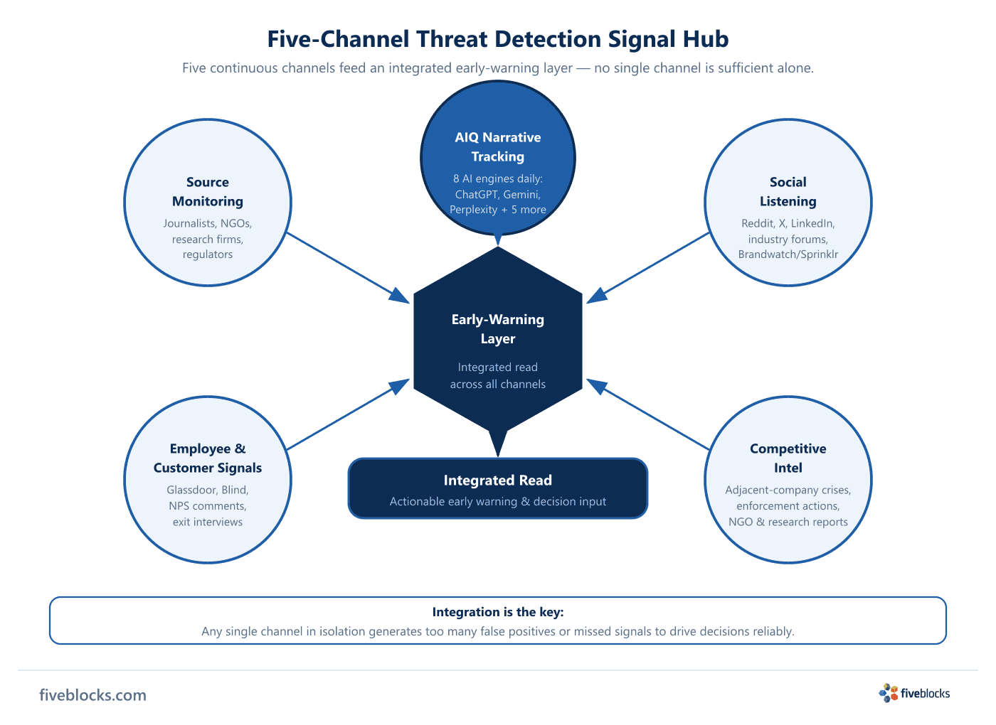 Signal-hub diagram showing five threat-detection channels — source monitoring, social listening, AIQ narrative tracking, employee.