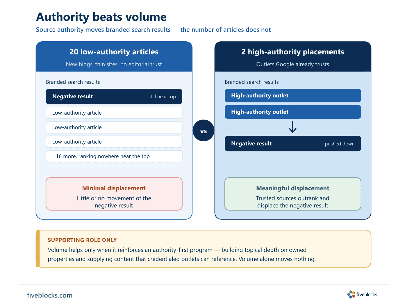 Two-column infographic contrasting 20 low-authority articles (Scenario A) producing minimal SERP displacement against 2 high-authority.