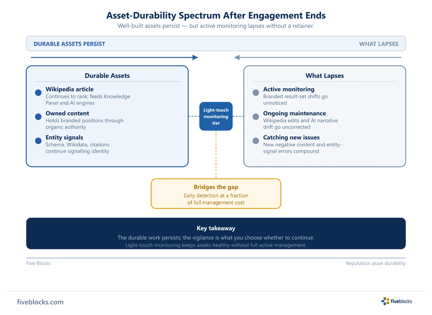 Asset-durability spectrum after a reputation engagement ends: durable assets (Wikipedia article, owned content, entity signals) persist.