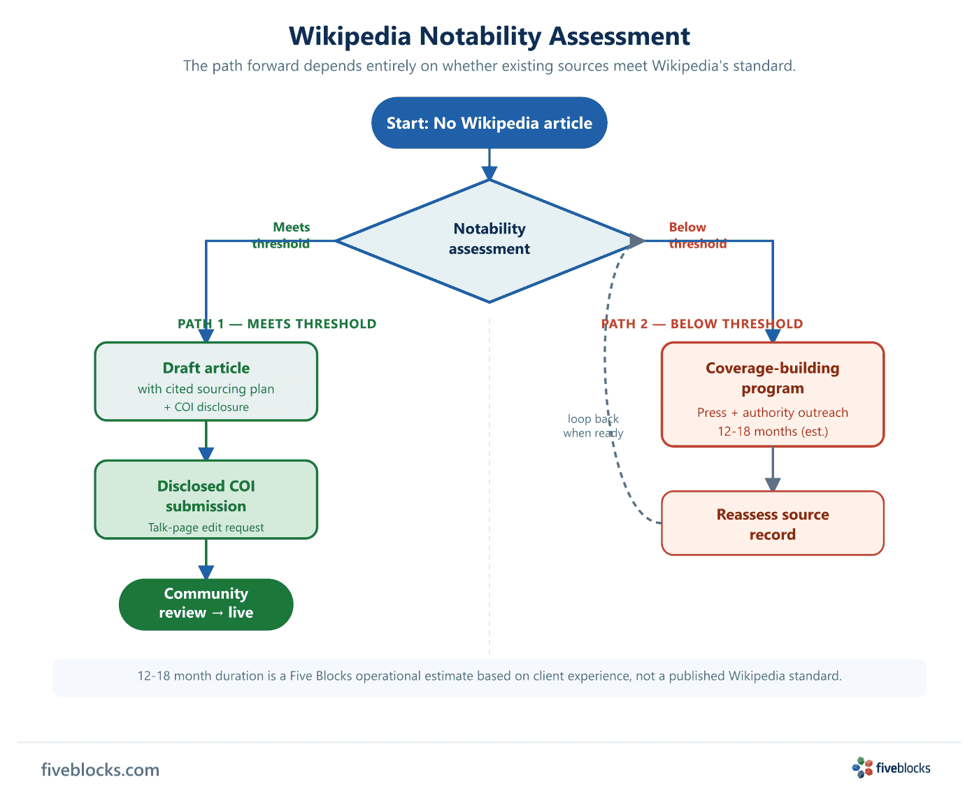Two-path flowchart: starting from 'No Wikipedia article', a notability assessment diamond splits into Path 1 (meets threshold) going.