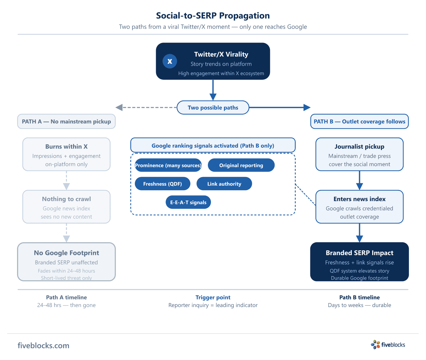 Social-to-SERP propagation diagram showing two paths from a viral Twitter/X moment: Path A (no mainstream pickup) leads to no Google.