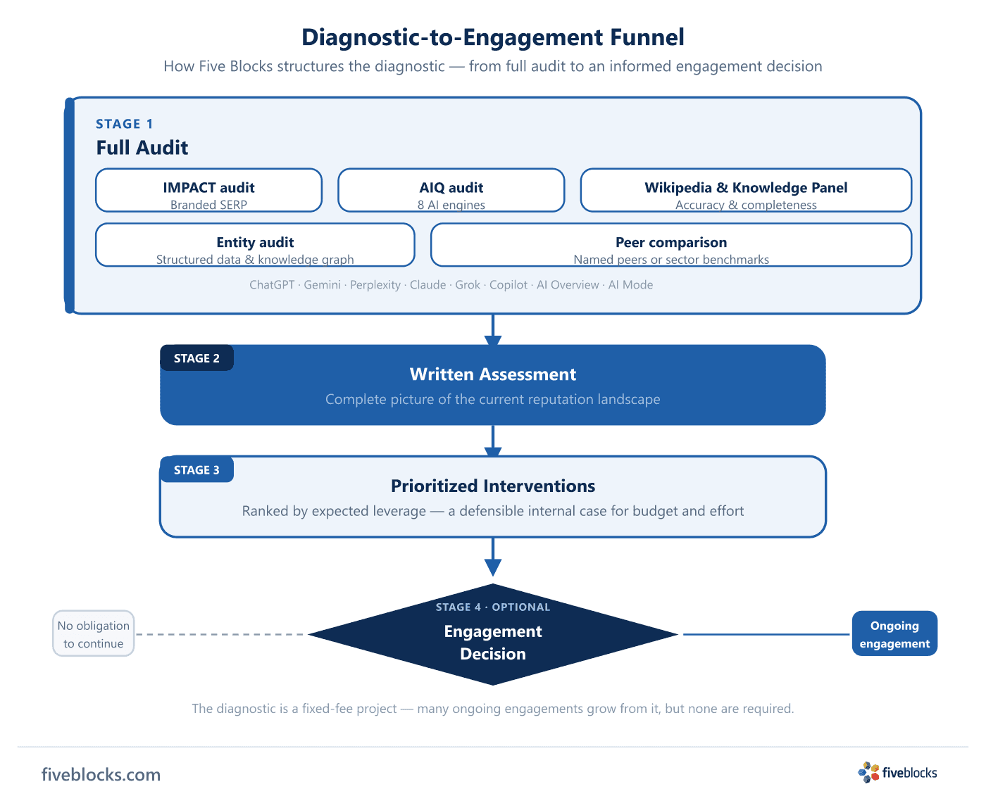 Diagnostic-to-engagement funnel: four stages — Full Audit (IMPACT, AIQ across 8 engines, Wikipedia and Knowledge Panel, entity audit, peer.