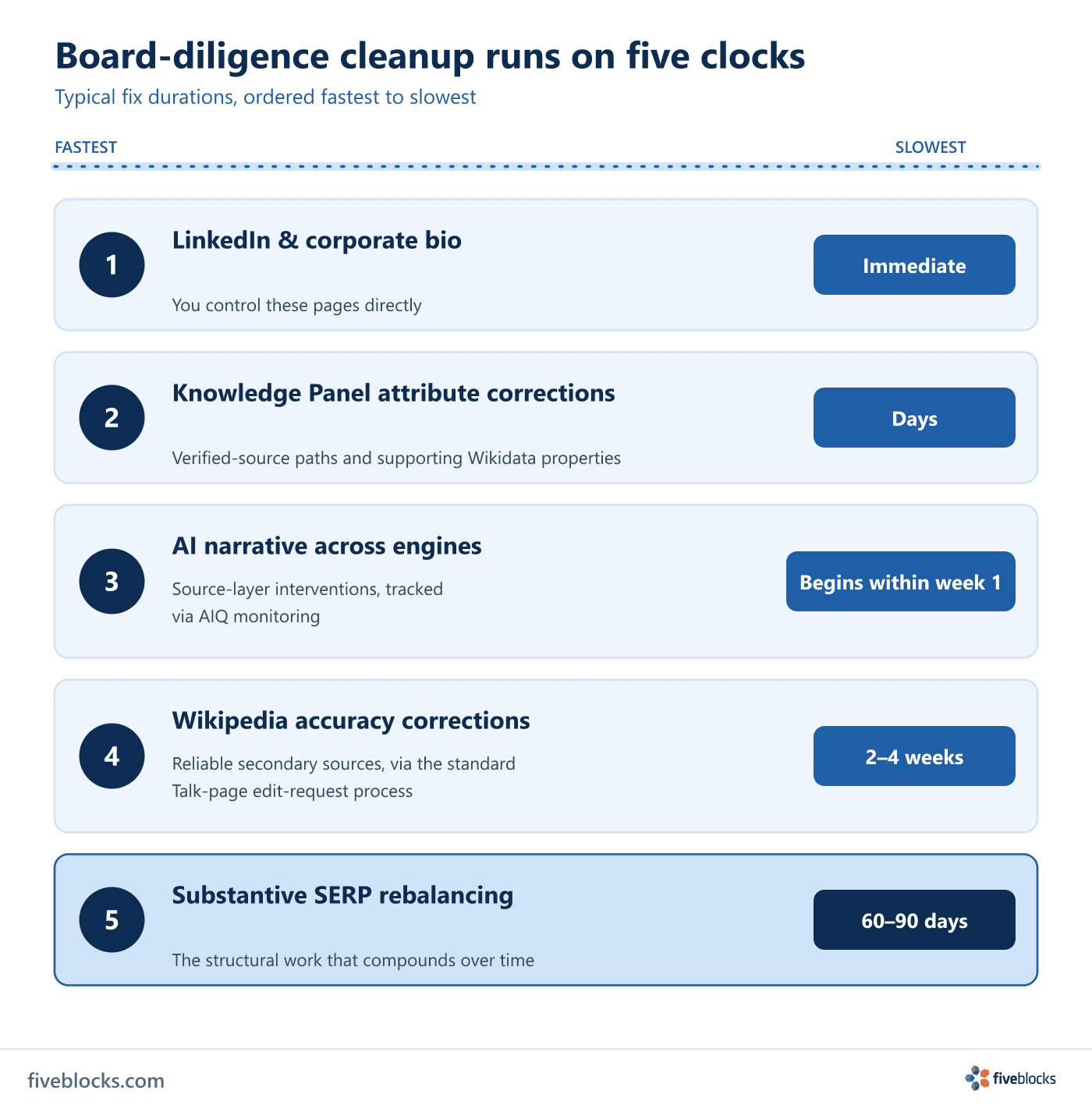 Horizontal timeline infographic of typical fix durations for a pre-board-diligence reputation cleanup, ordered fastest to slowest: 1.