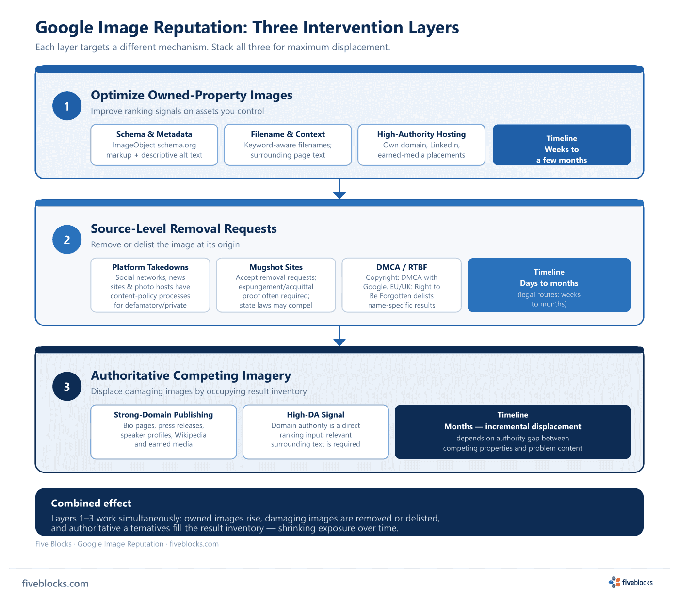 Three-layer Google Image reputation response diagram: Layer 1 optimizes owned-property images using ImageObject schema, alt text.