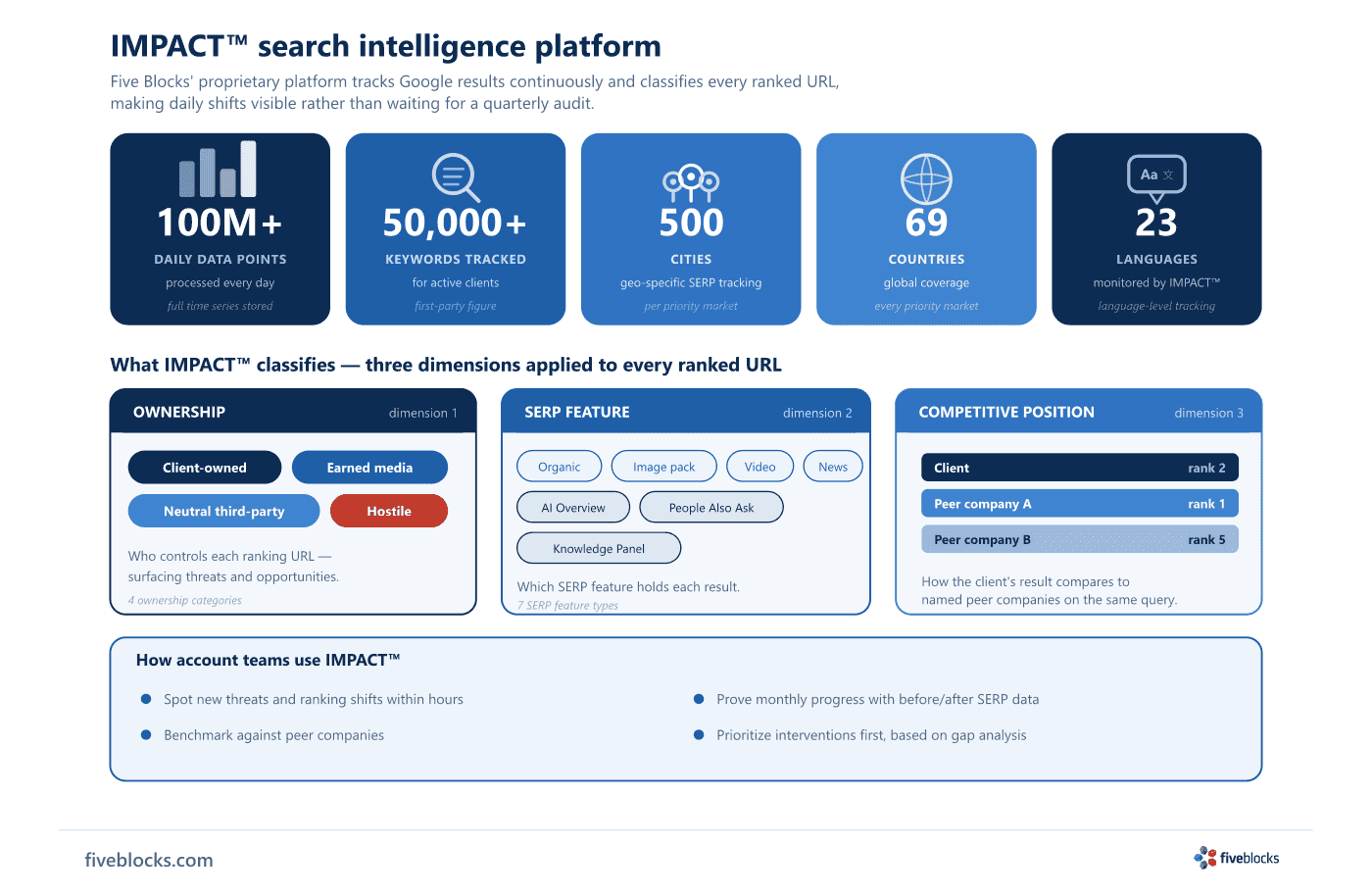 IMPACT™ platform at a glance: five stat cards showing 100M+ daily data points, 50,000+ keywords, 500 cities, 69 countries, and 23.