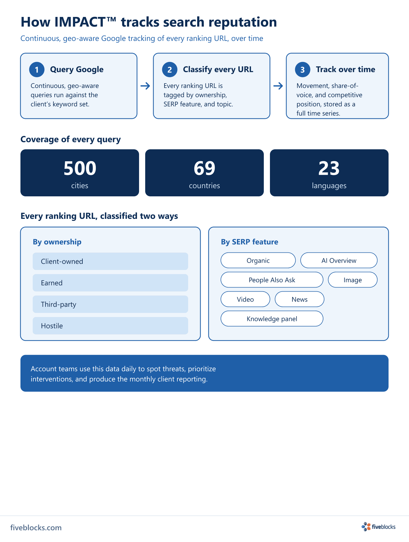 Infographic titled 'How IMPACT tracks search reputation' showing a three-step pipeline: Query Google (continuous, geo-aware queries.