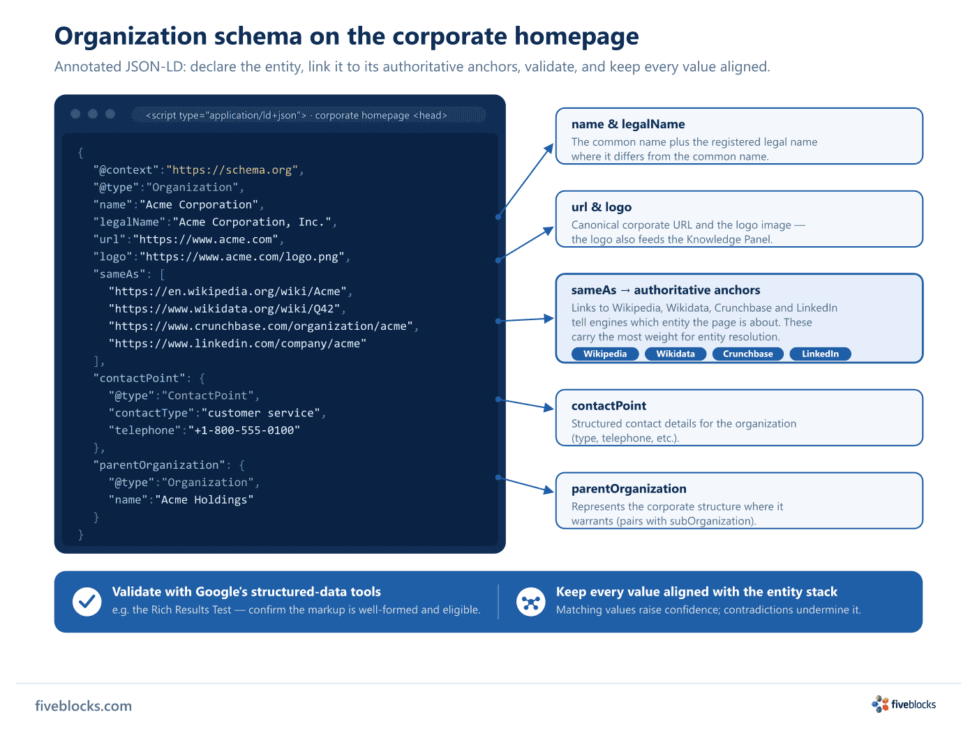 Annotated JSON-LD Organization schema snippet on a corporate homepage: @context schema.org and @type Organization, with name, legalName.