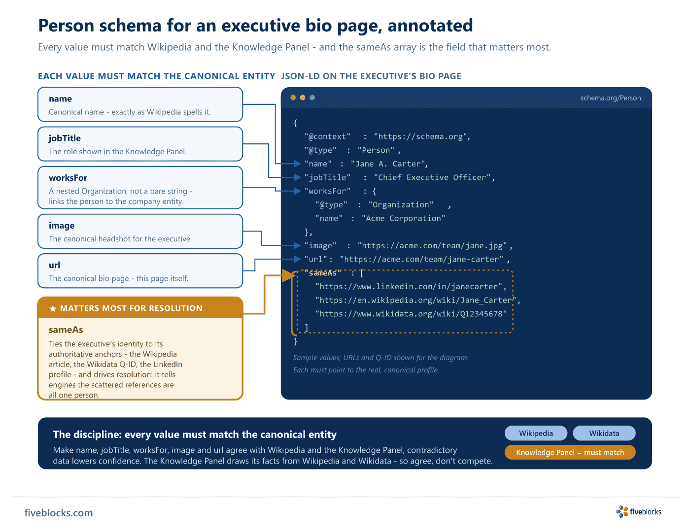 Annotated JSON-LD Person schema snippet for an executive bio page, setting @type Person with name, jobTitle, worksFor (a nested.