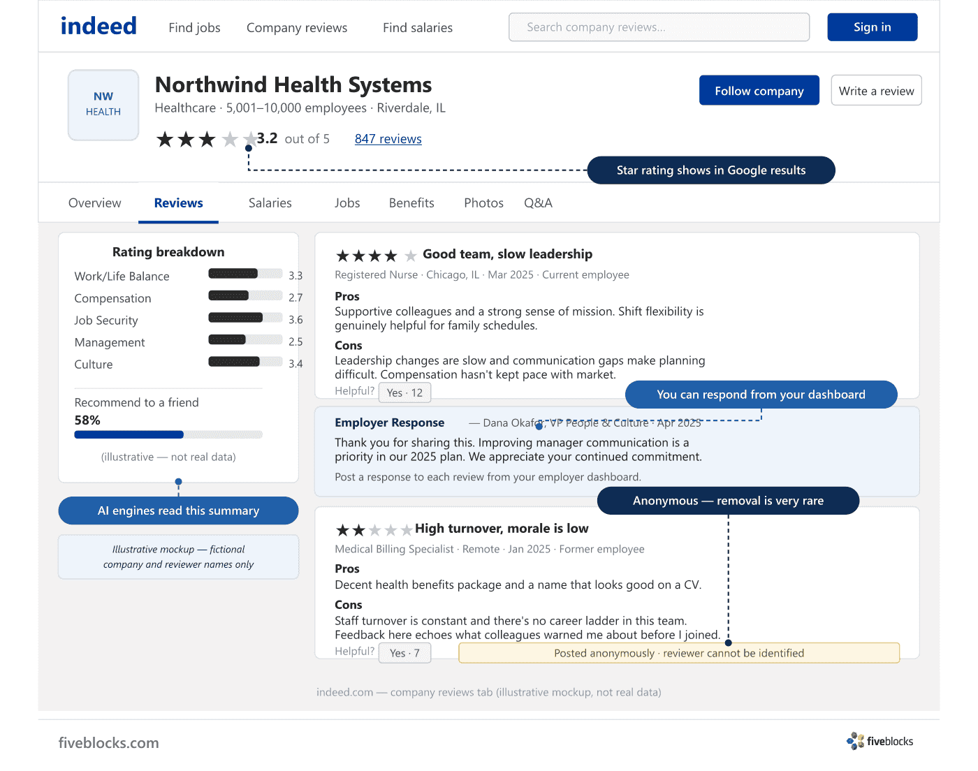 Illustrative mockup of an Indeed company reviews page, showing a fictional employer (Northwind Health Systems) with an overall star rating.