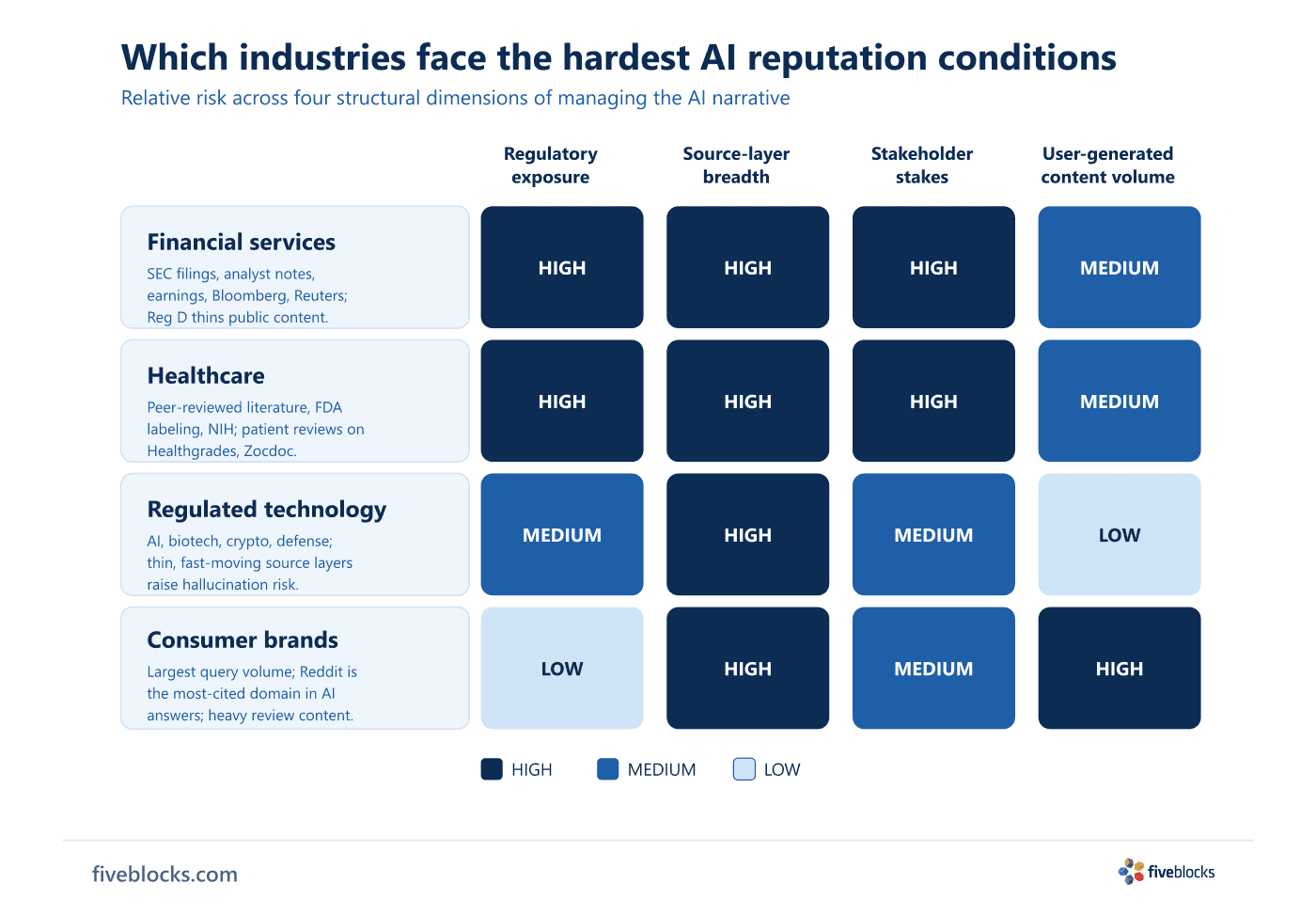 Industry AI reputation risk heat map: four rows (Financial Services, Healthcare, Regulated Technology, Consumer Brands) rated HIGH, MEDIUM.