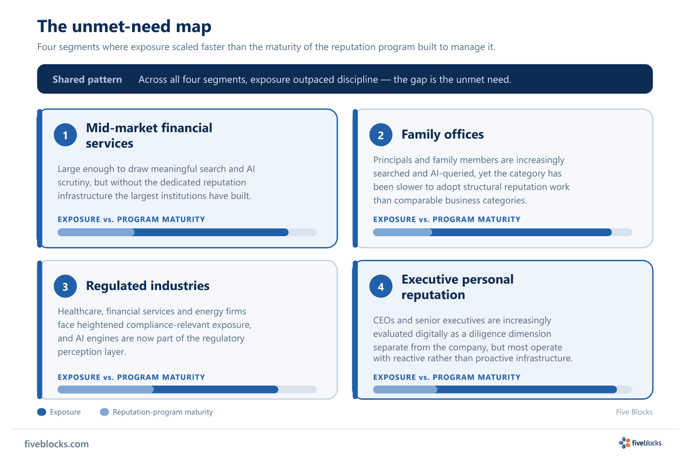 Unmet-need map showing four segments where digital and AI exposure has scaled faster than reputation-program maturity: mid-market financial.