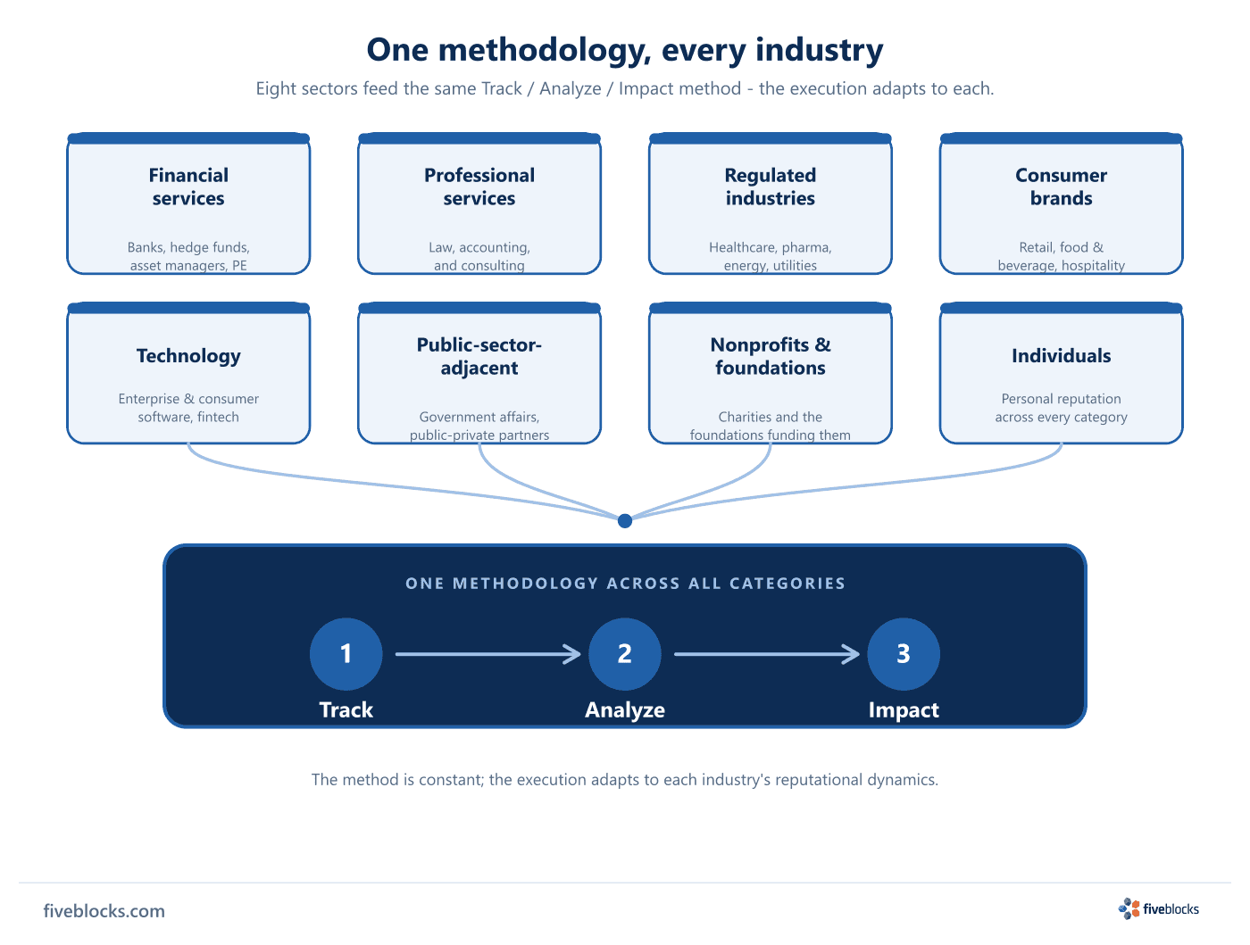 Eight labeled sector tiles - financial services, professional services, regulated industries, consumer brands, technology.
