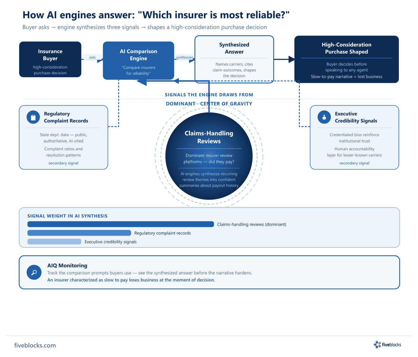 Insurance buyer decision diagram: a buyer asks an AI comparison engine to evaluate insurer reliability; the engine synthesizes three.