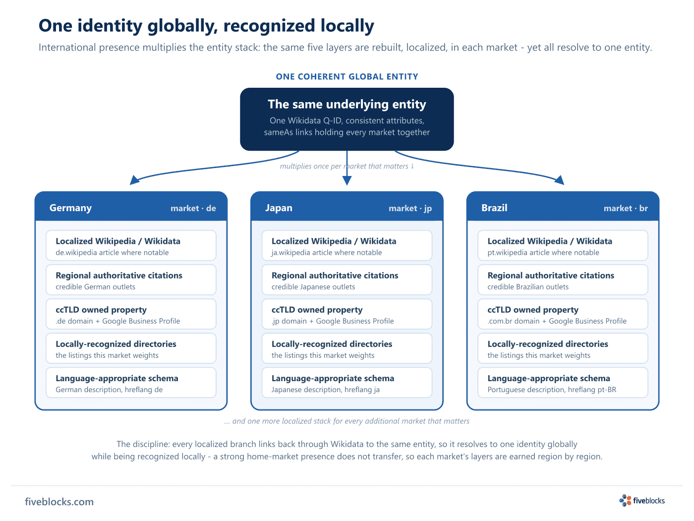 Diagram of international entity optimization.