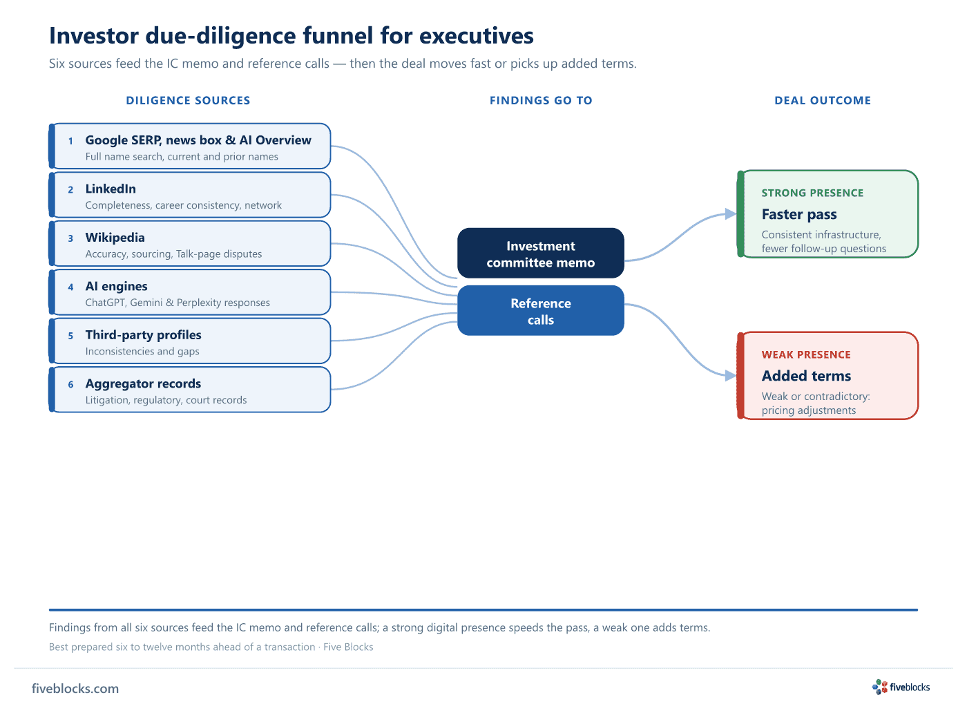 Investor due-diligence funnel: six diligence sources (Google SERP/news box/AI Overview, LinkedIn, Wikipedia, AI engines, third-party.