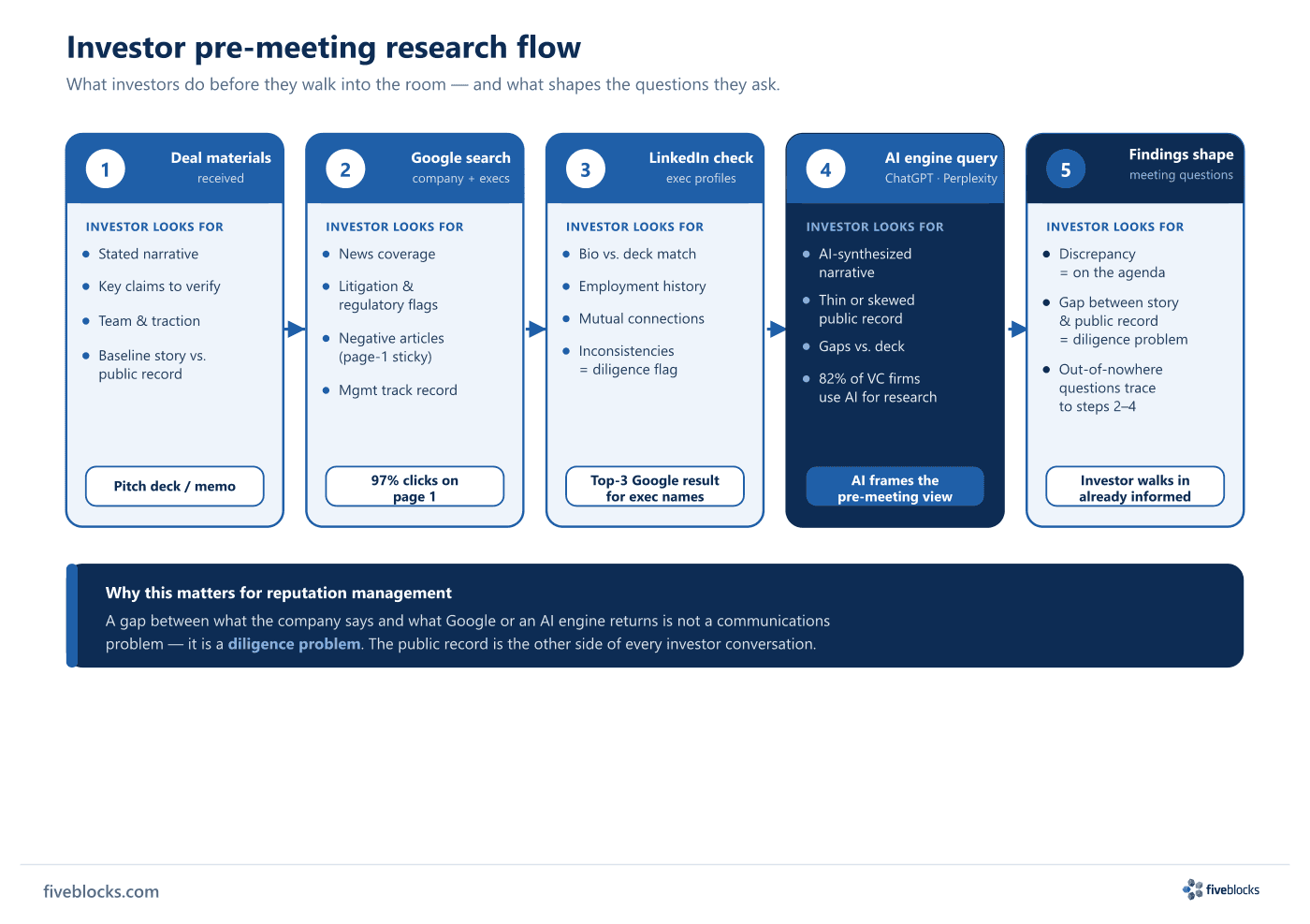 Investor pre-meeting research flow: five sequential steps — deal materials received, Google search, LinkedIn check, AI engine query.