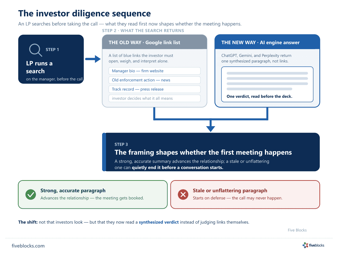 Flow diagram of the investor diligence sequence: Step 1, an LP runs a search on the manager before the call.