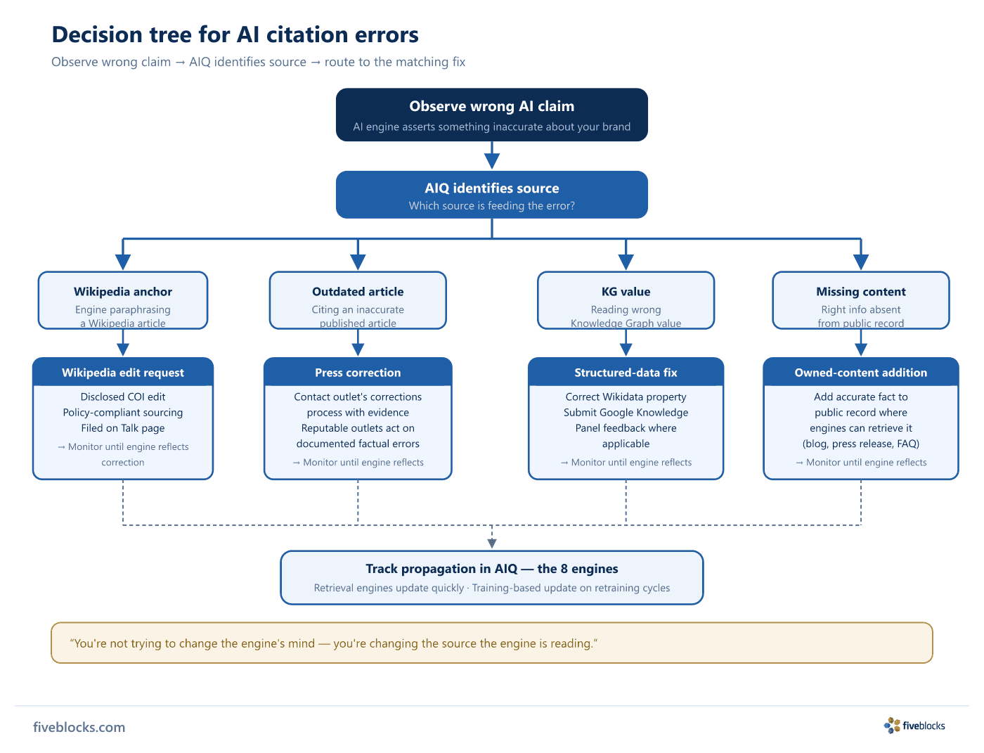 Decision tree for AI citation errors: starting from observing a wrong AI claim, AIQ identifies the source feeding the error, then branches.