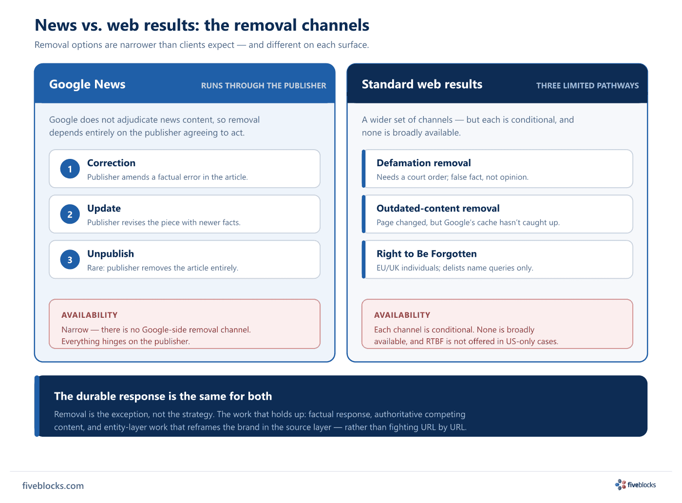 Two-column comparison of Google News versus standard web-results removal channels.