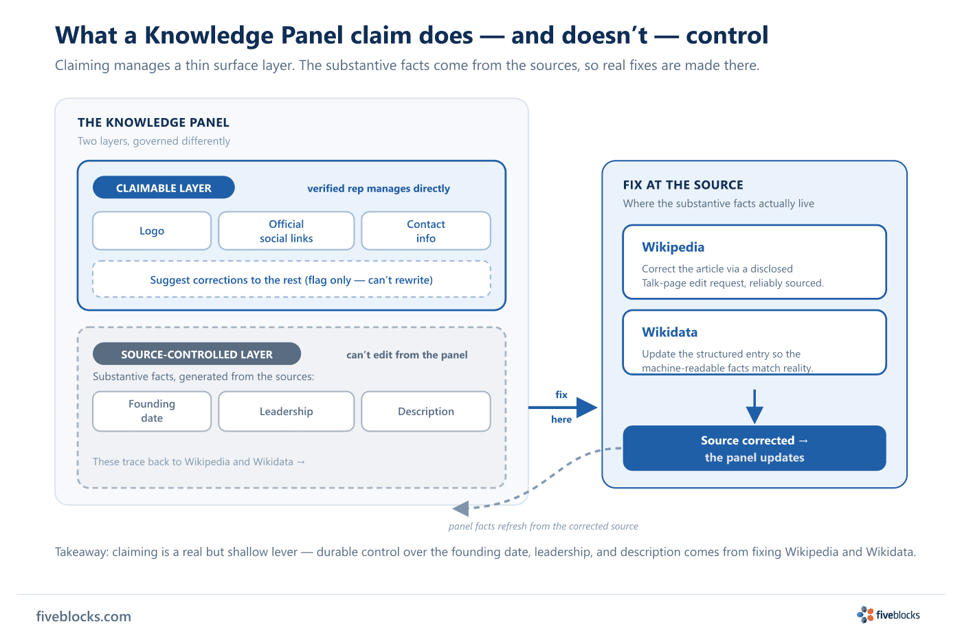 Two-layer diagram of a Knowledge Panel.