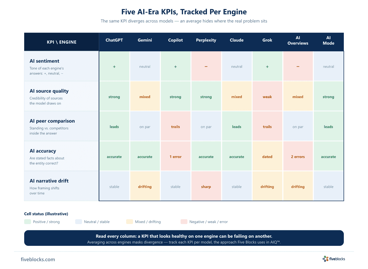 Grid of five AI-era KPIs (AI sentiment, AI source quality, AI peer comparison, AI accuracy, AI narrative drift) tracked across eight AI.