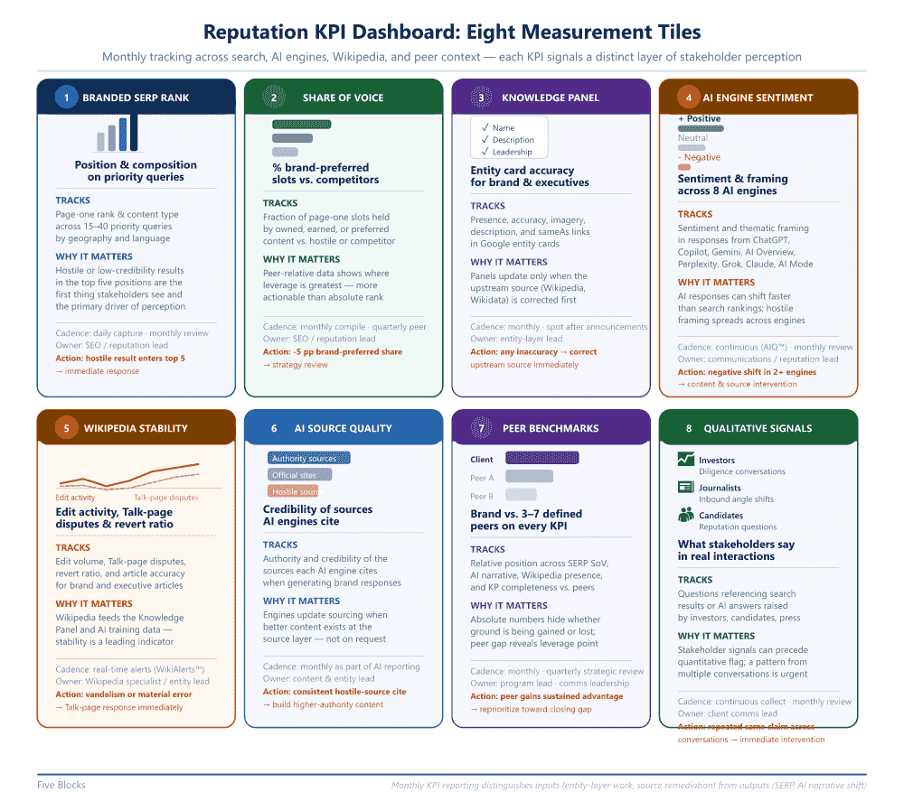 KPI card grid infographic showing eight reputation measurement tiles: (1) Branded SERP Rank — position and content type across 15–40.
