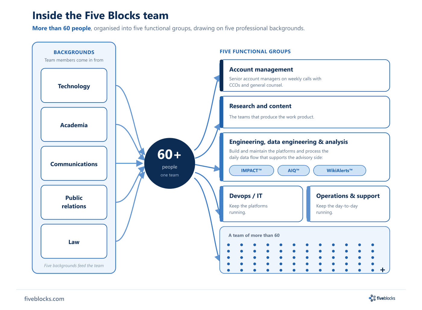 Team-composition infographic titled 'Inside the Five Blocks team'.